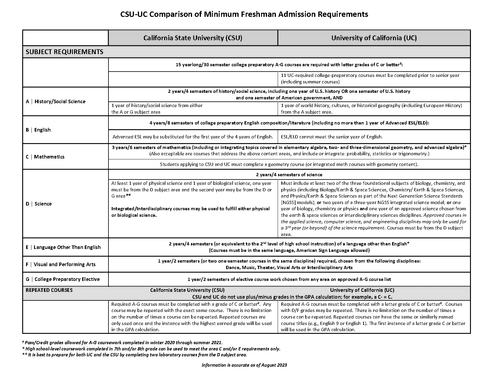 cal state and uc application