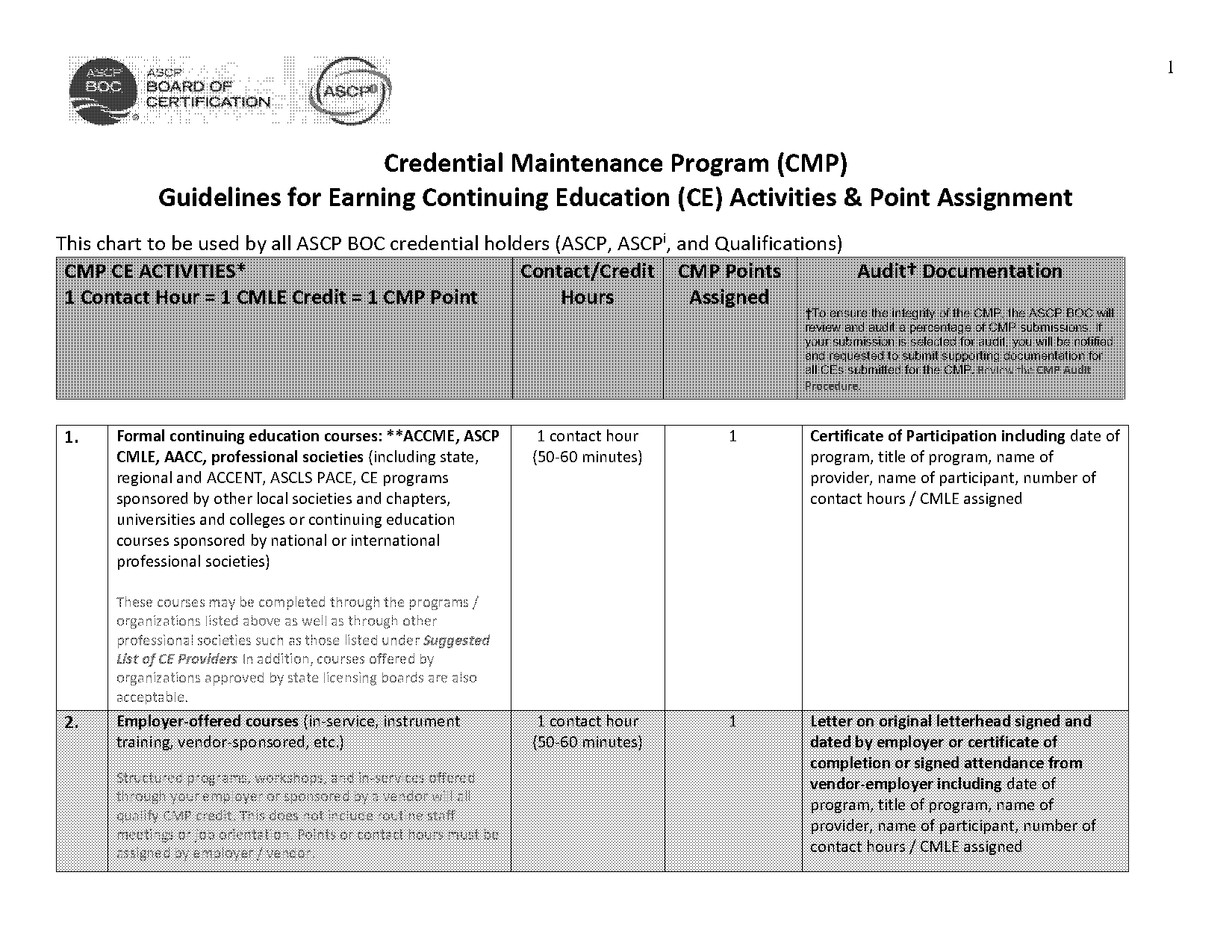 how many ceu hours equals one journal article