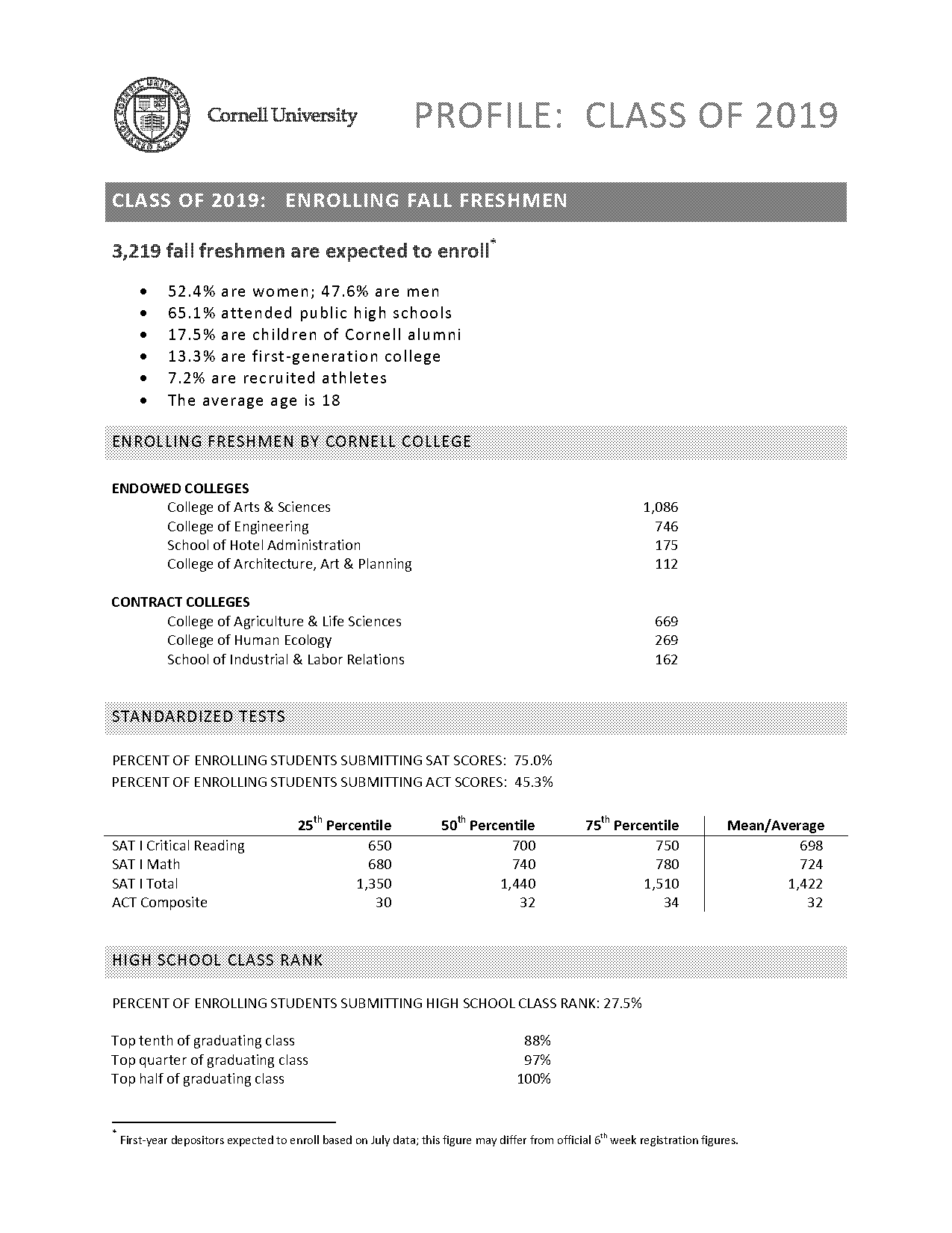 average act score cornell university