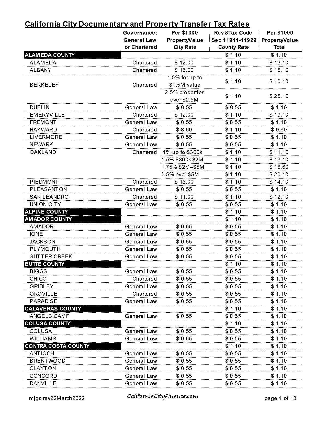 city of pleasanton ca property tax