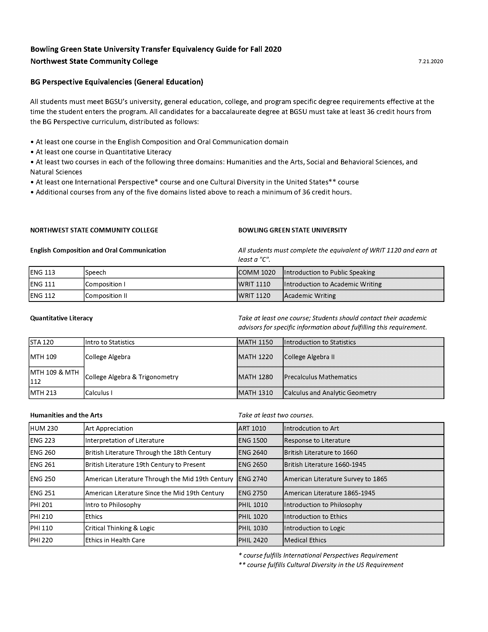 northwest state community college degree requirements