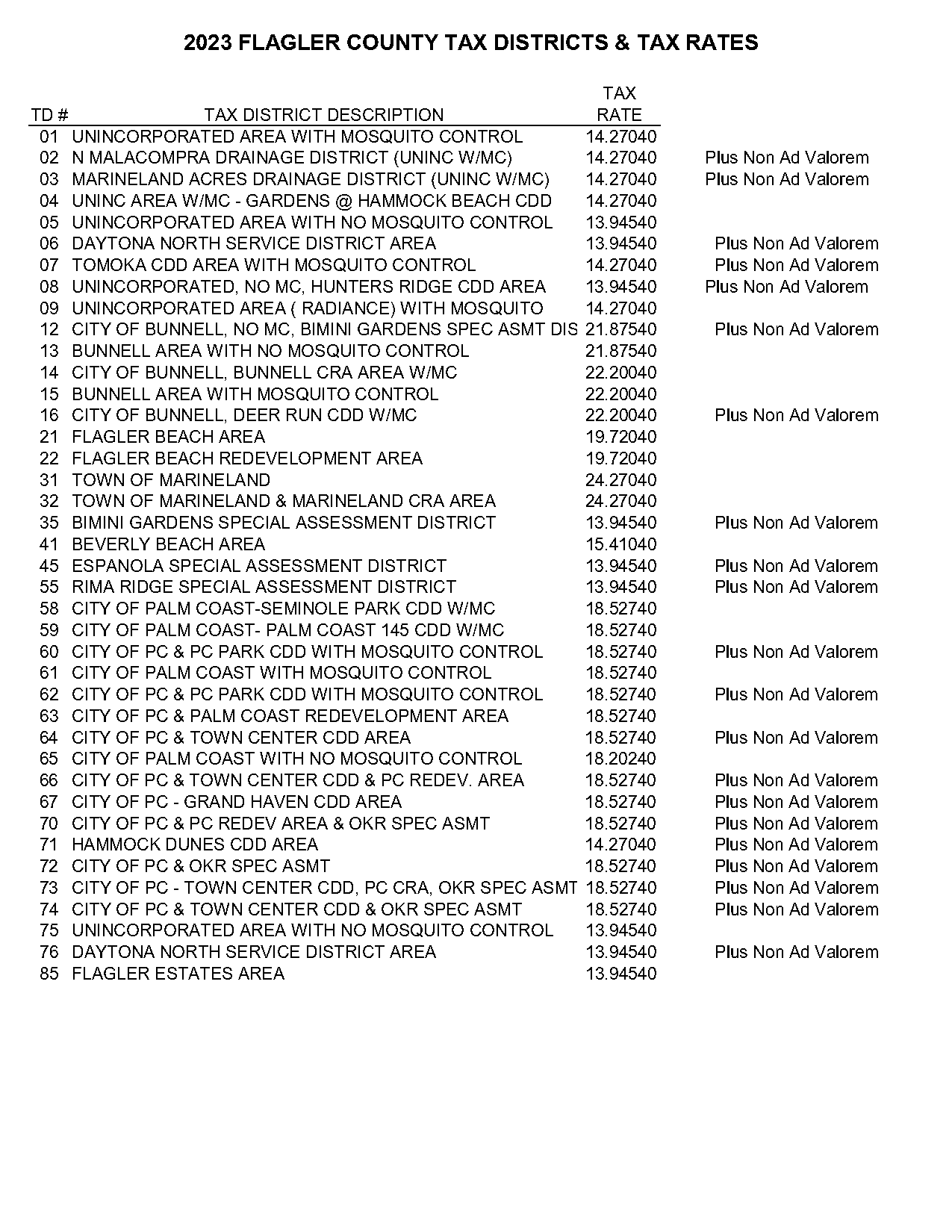 flagler county property tax rate