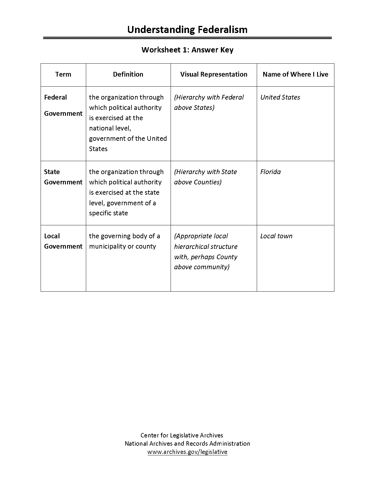 us political system worksheet