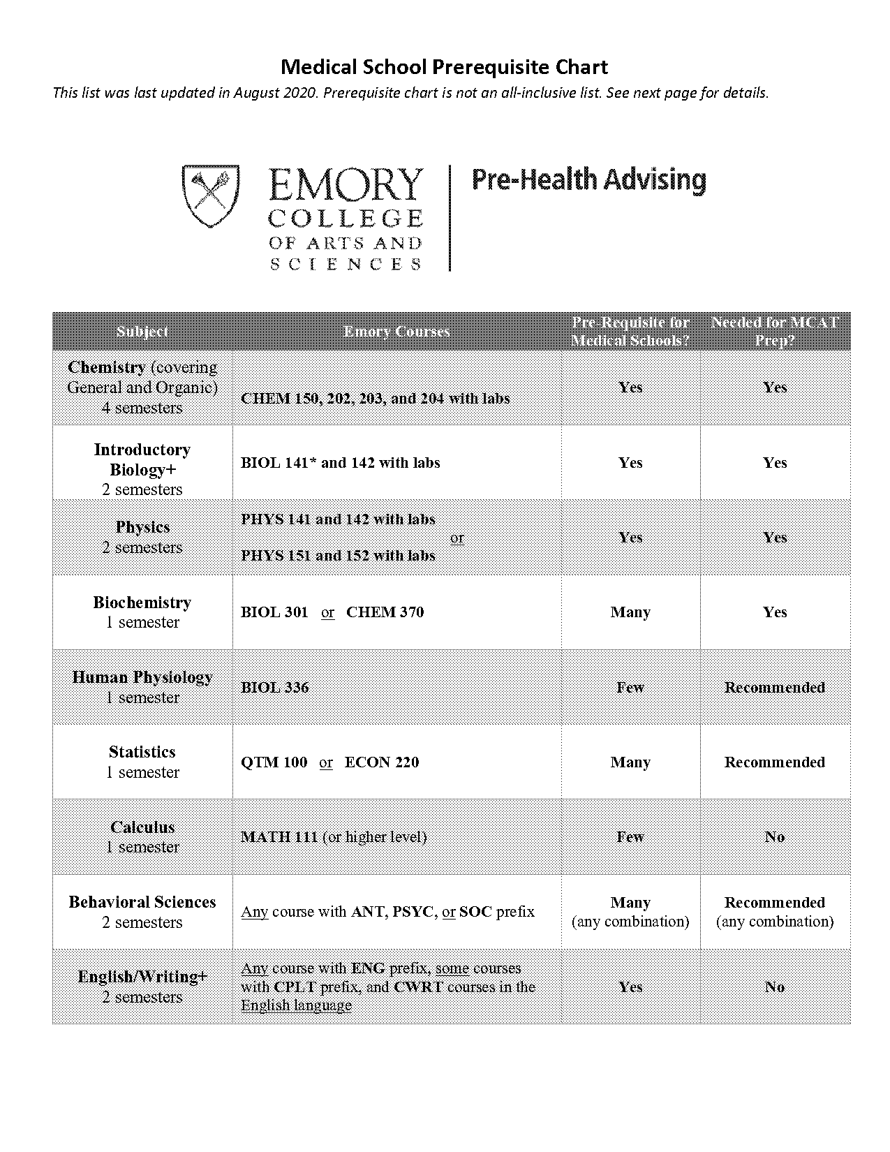 texas medical school admission requirements