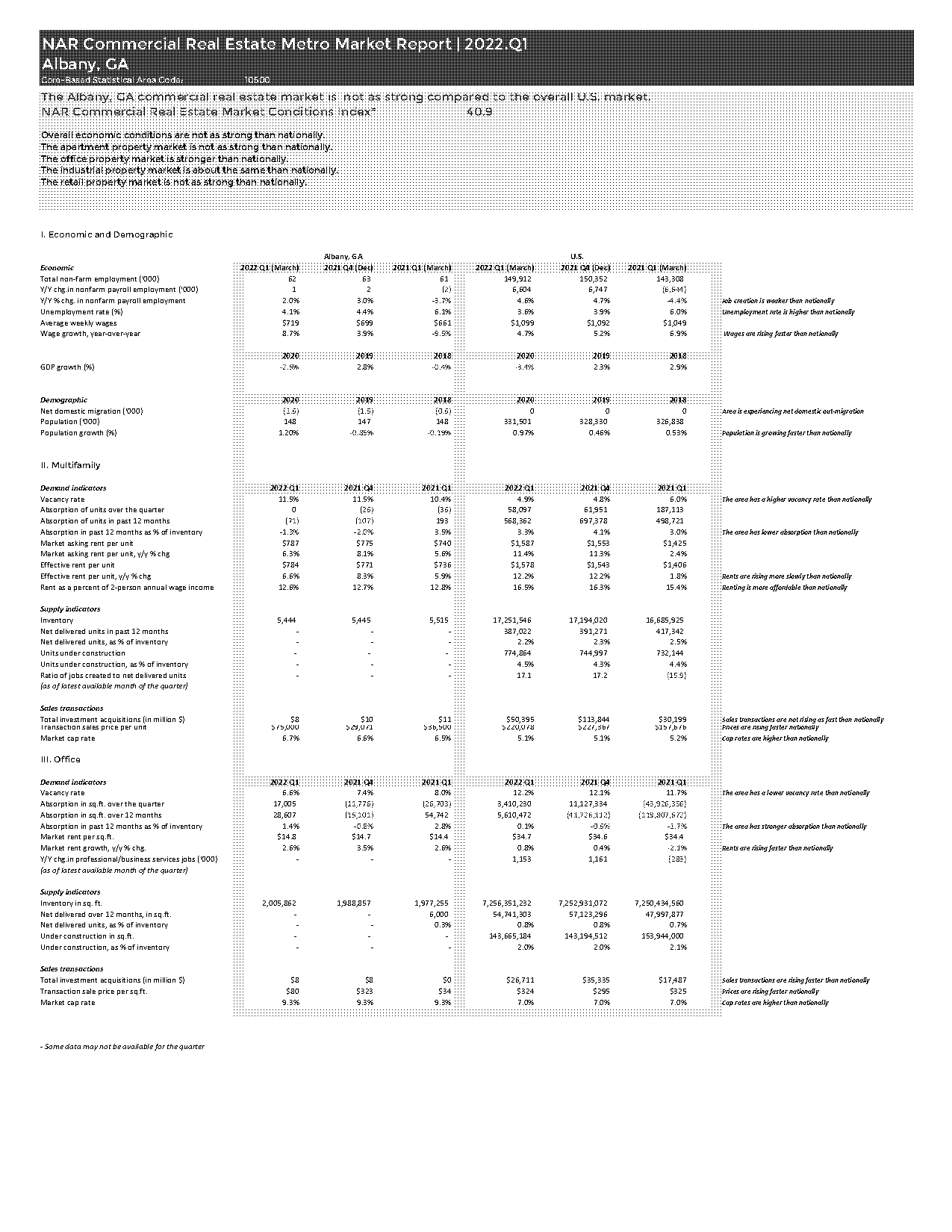 albany office market report