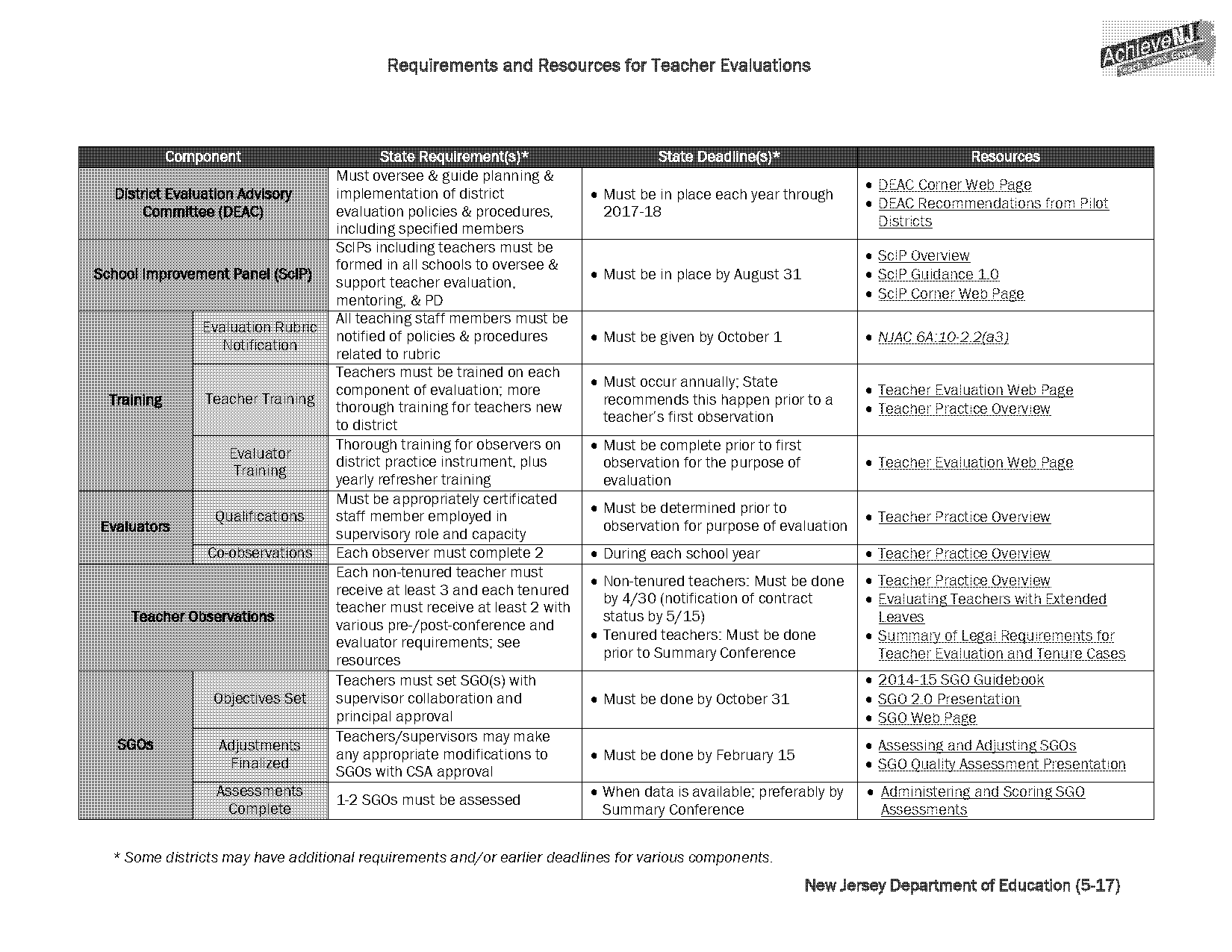 evaluate and assess supervisor professor