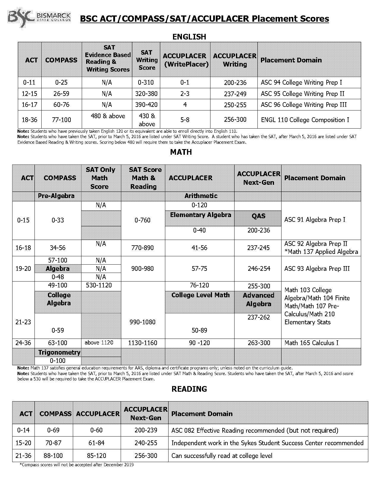 act conversion to sat writing