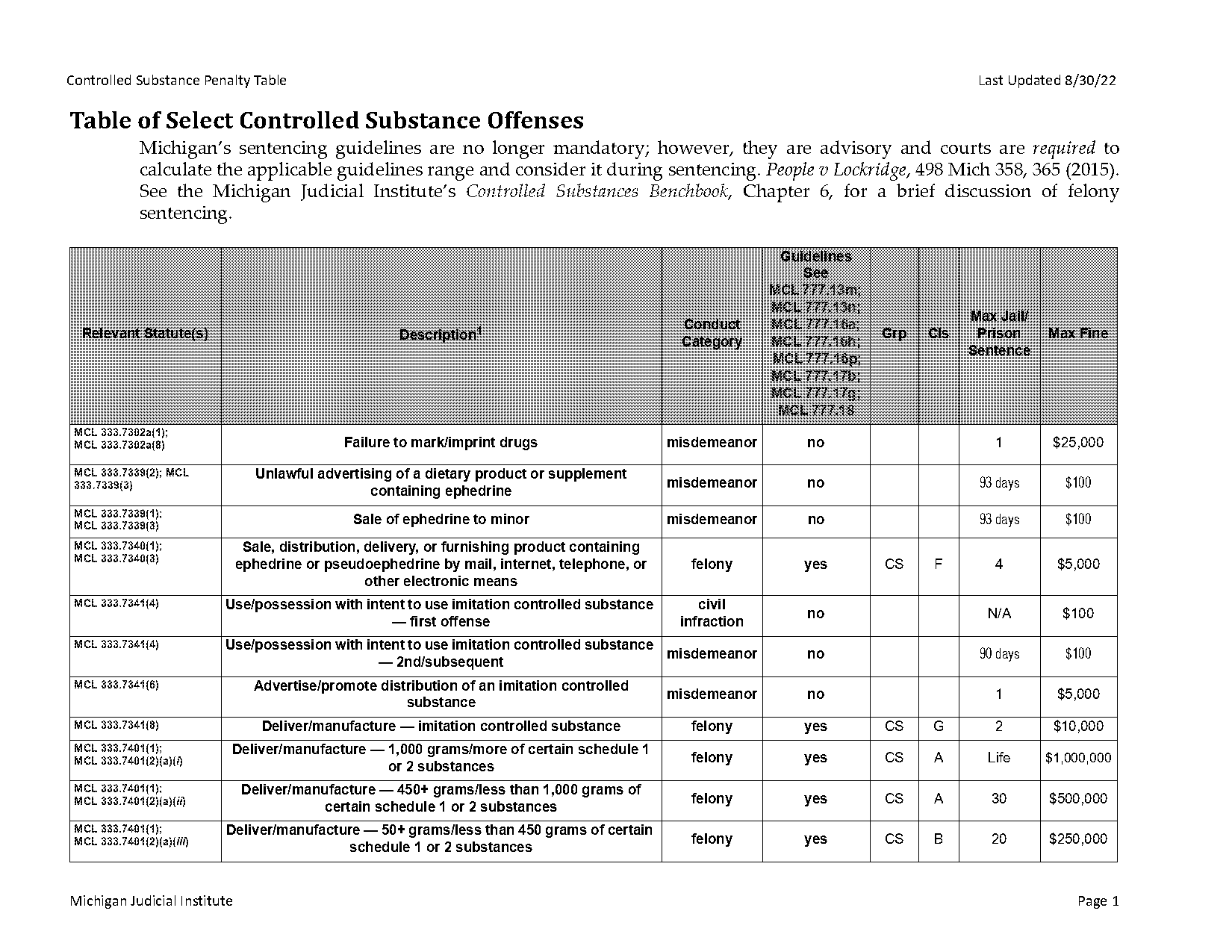 schedule iv drug penalties