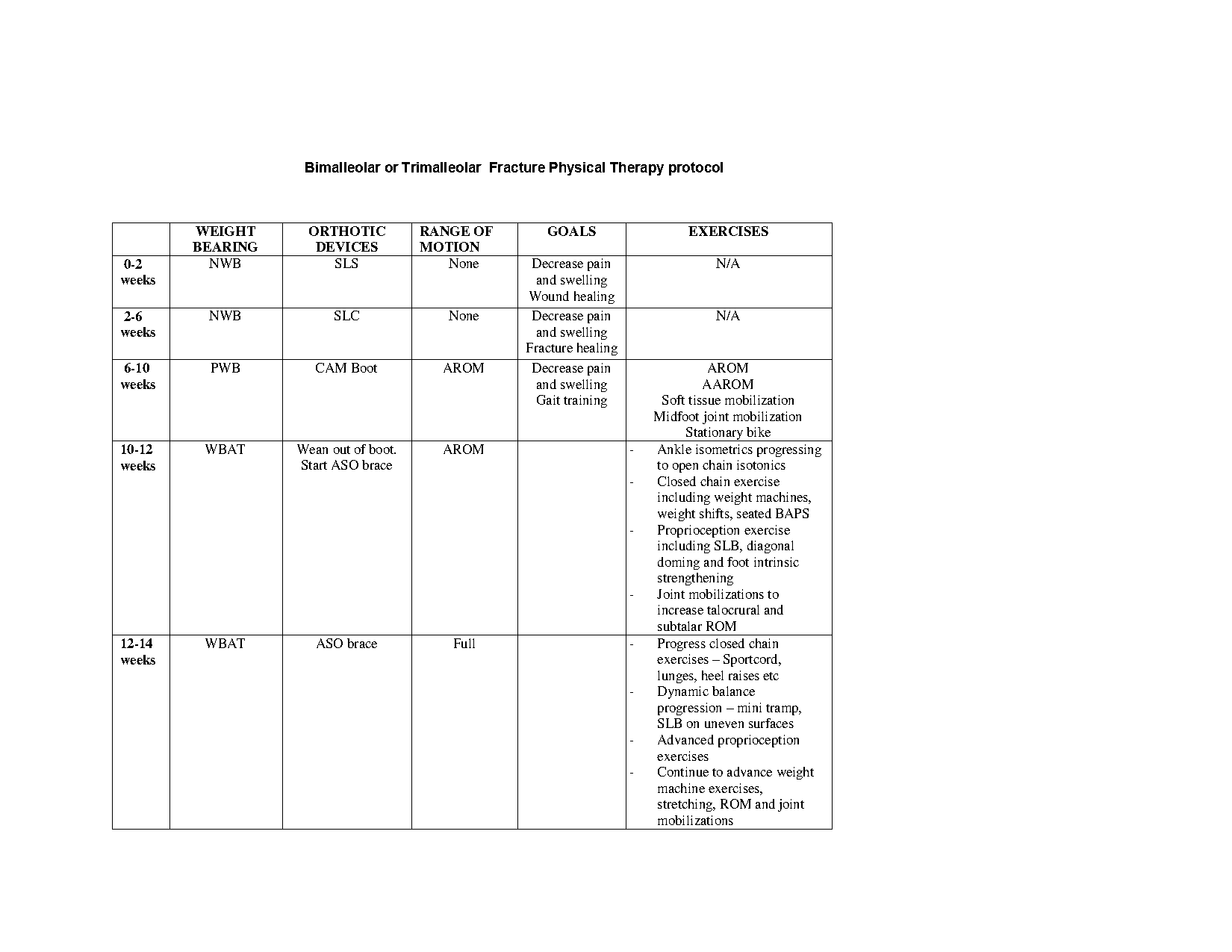 bimalleolar fracture physical therapy protocol