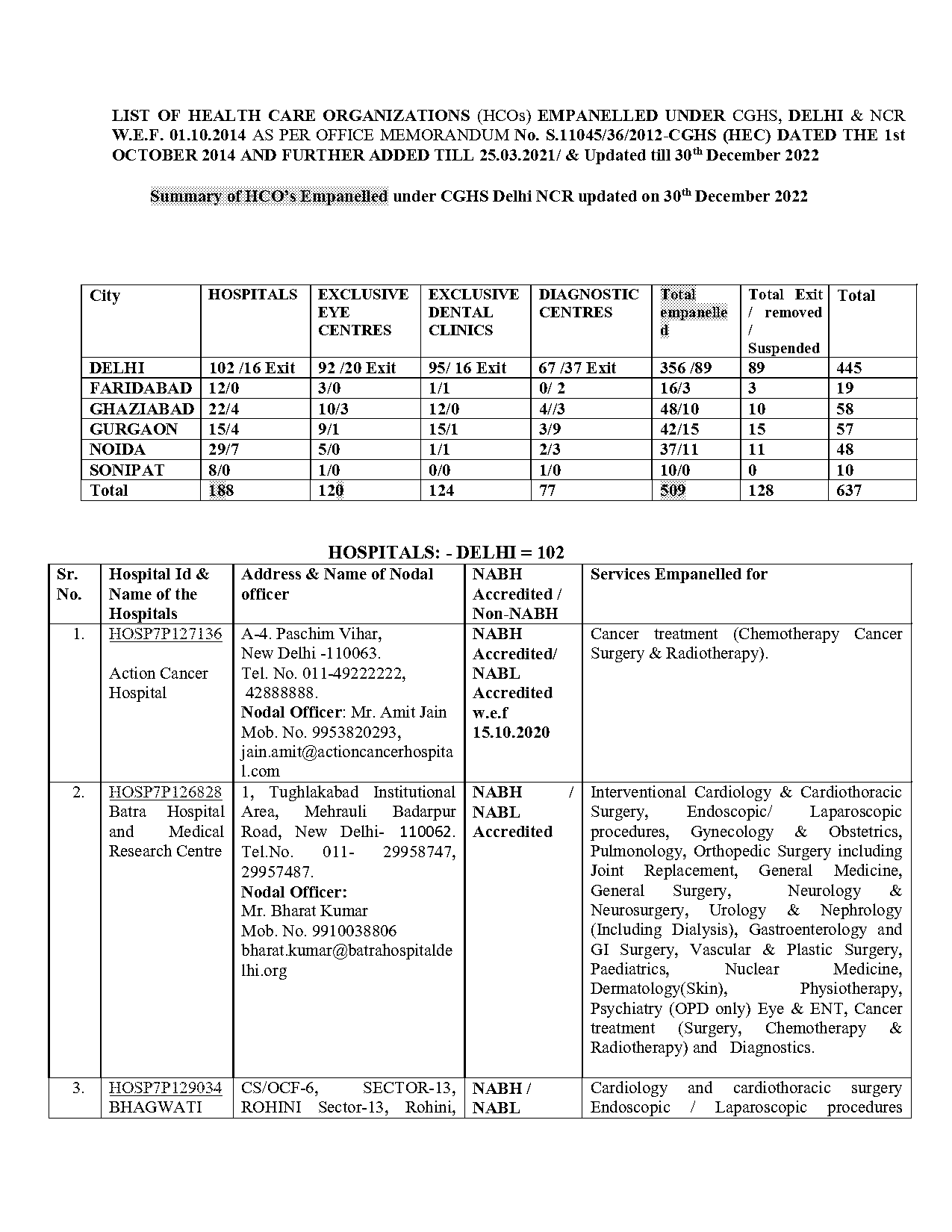 delhi government health scheme panel hospital list